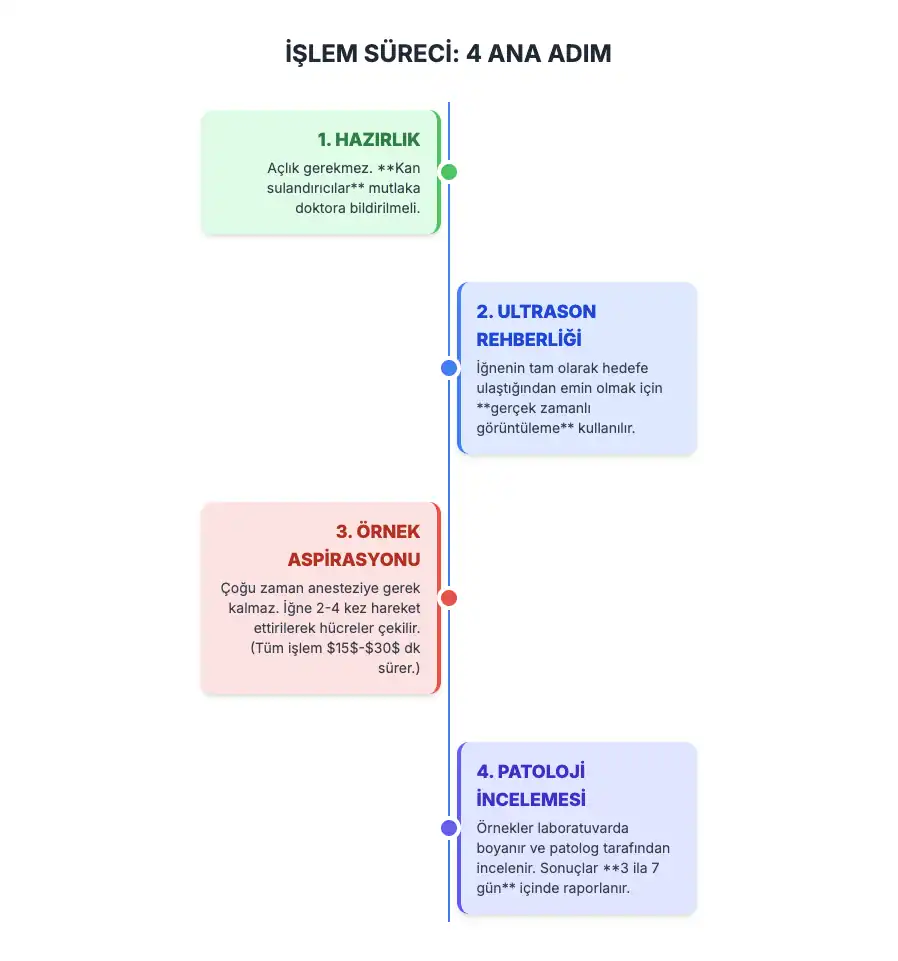İnce İğne Aspirasyon Biyopsisi 4 ince igne aspirasyon biyopsisi islem sureci infographic