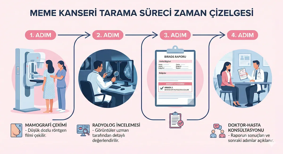 BIRADS Sınıflandırması 2 meme kanseri tarama sureci zaman cizelgesi